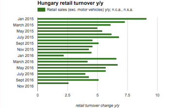 Hungary confirms deceleration of retail sales growth in October